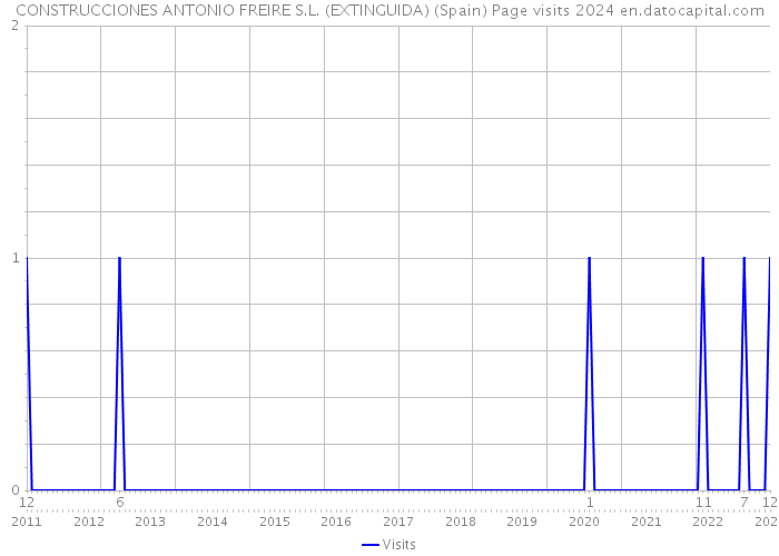 CONSTRUCCIONES ANTONIO FREIRE S.L. (EXTINGUIDA) (Spain) Page visits 2024 