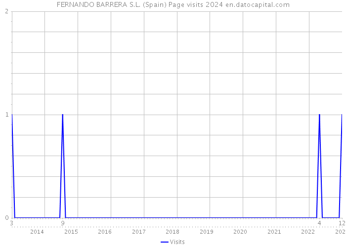 FERNANDO BARRERA S.L. (Spain) Page visits 2024 