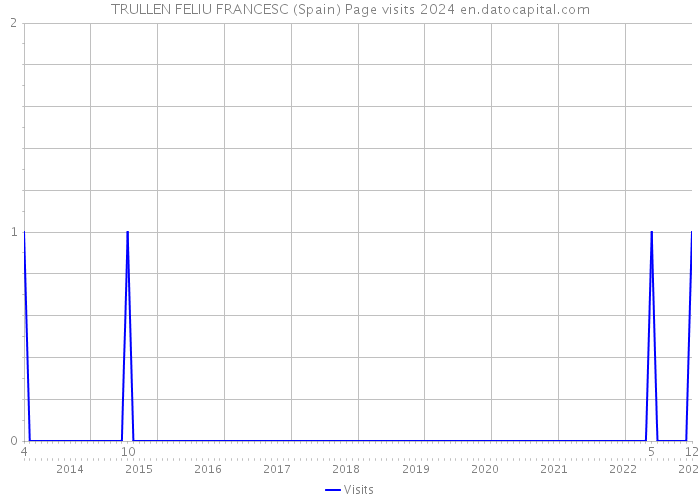 TRULLEN FELIU FRANCESC (Spain) Page visits 2024 