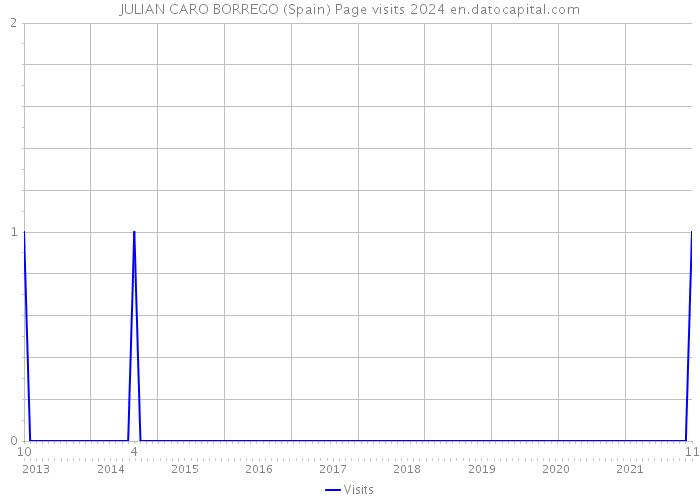 JULIAN CARO BORREGO (Spain) Page visits 2024 