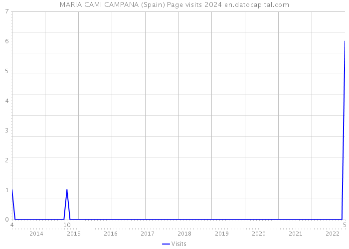 MARIA CAMI CAMPANA (Spain) Page visits 2024 