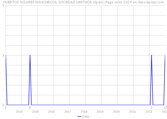 HUERTOS SOLARES MANCHEGOS, SOCIEDAD LIMITADA (Spain) Page visits 2024 