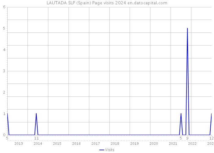 LAUTADA SLP (Spain) Page visits 2024 