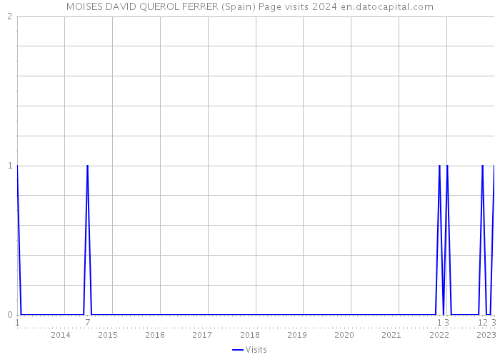 MOISES DAVID QUEROL FERRER (Spain) Page visits 2024 