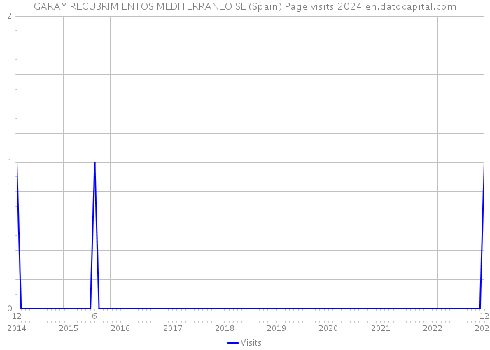 GARAY RECUBRIMIENTOS MEDITERRANEO SL (Spain) Page visits 2024 