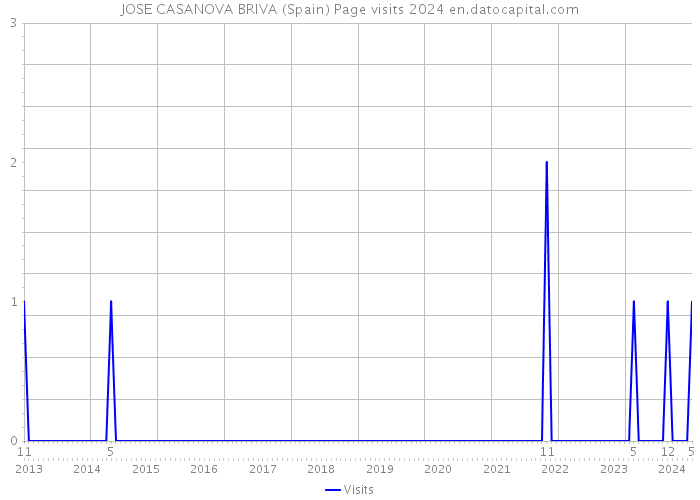 JOSE CASANOVA BRIVA (Spain) Page visits 2024 