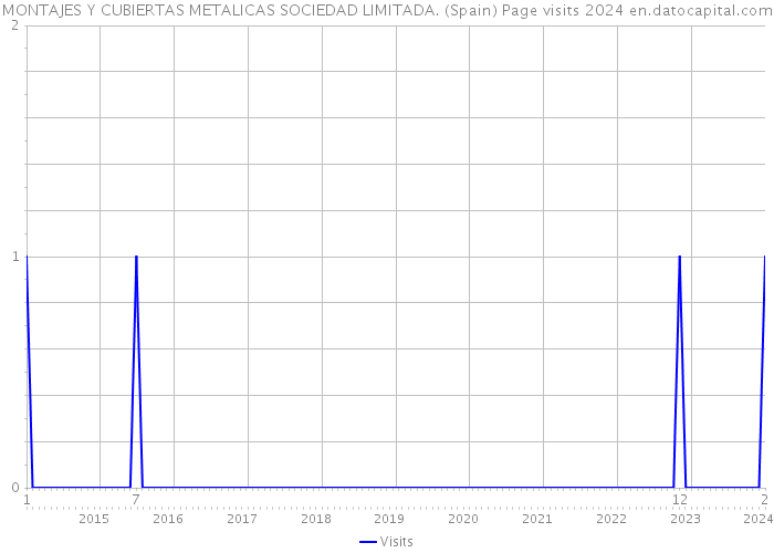 MONTAJES Y CUBIERTAS METALICAS SOCIEDAD LIMITADA. (Spain) Page visits 2024 