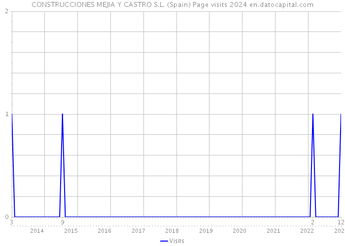CONSTRUCCIONES MEJIA Y CASTRO S.L. (Spain) Page visits 2024 