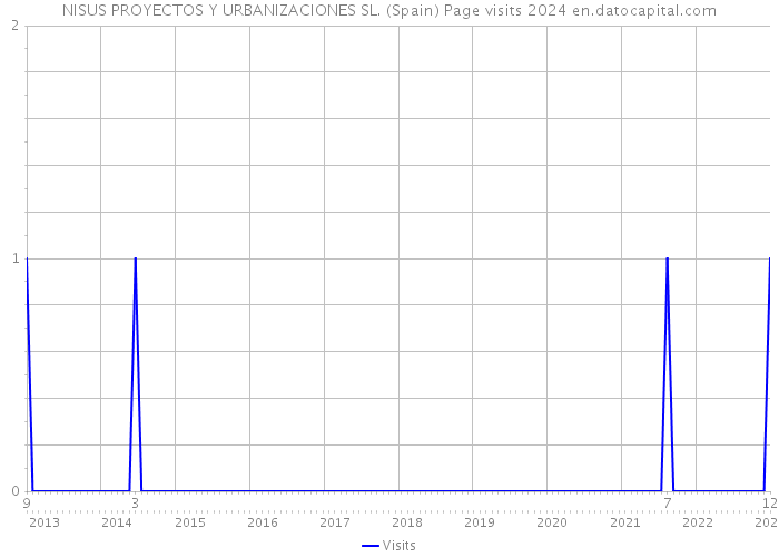 NISUS PROYECTOS Y URBANIZACIONES SL. (Spain) Page visits 2024 