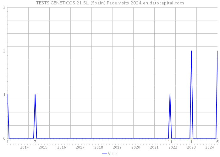 TESTS GENETICOS 21 SL. (Spain) Page visits 2024 