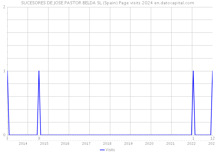 SUCESORES DE JOSE PASTOR BELDA SL (Spain) Page visits 2024 