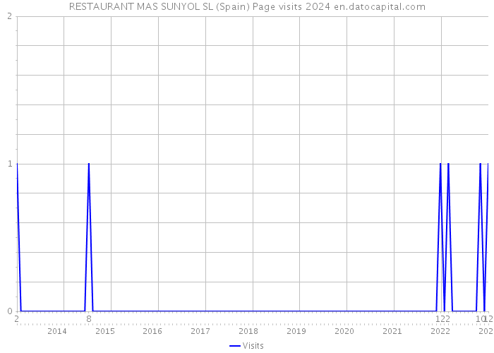 RESTAURANT MAS SUNYOL SL (Spain) Page visits 2024 