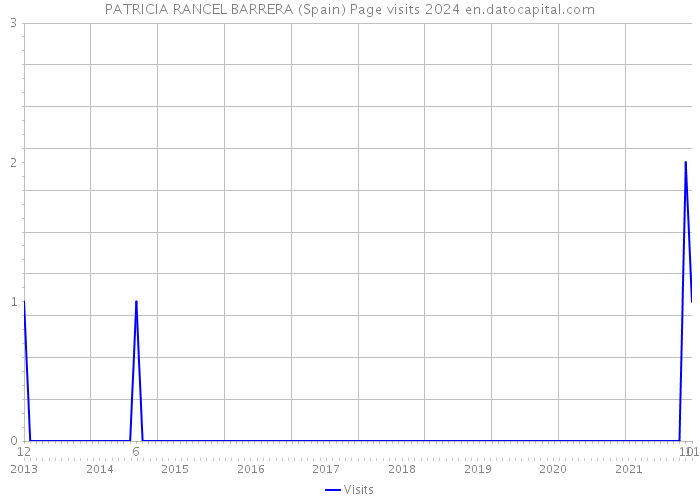PATRICIA RANCEL BARRERA (Spain) Page visits 2024 