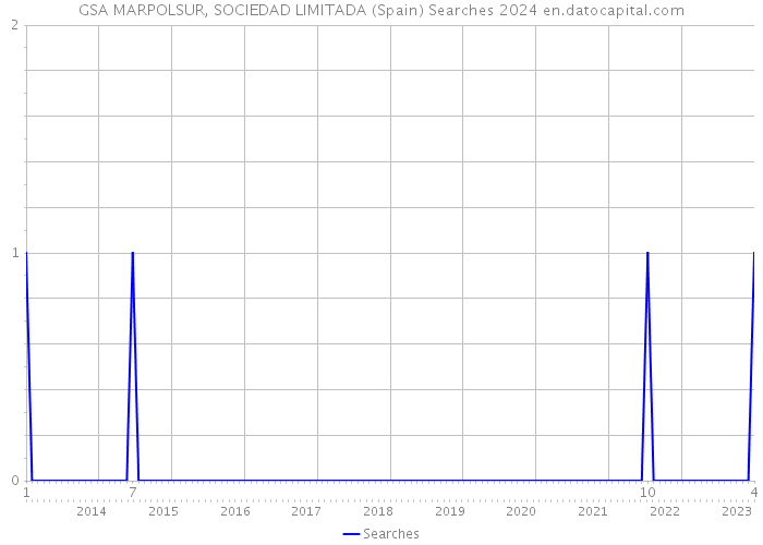 GSA MARPOLSUR, SOCIEDAD LIMITADA (Spain) Searches 2024 