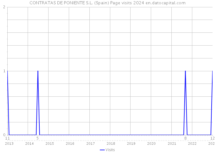 CONTRATAS DE PONIENTE S.L. (Spain) Page visits 2024 