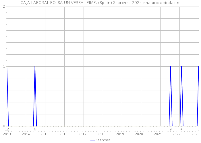 CAJA LABORAL BOLSA UNIVERSAL FIMF. (Spain) Searches 2024 