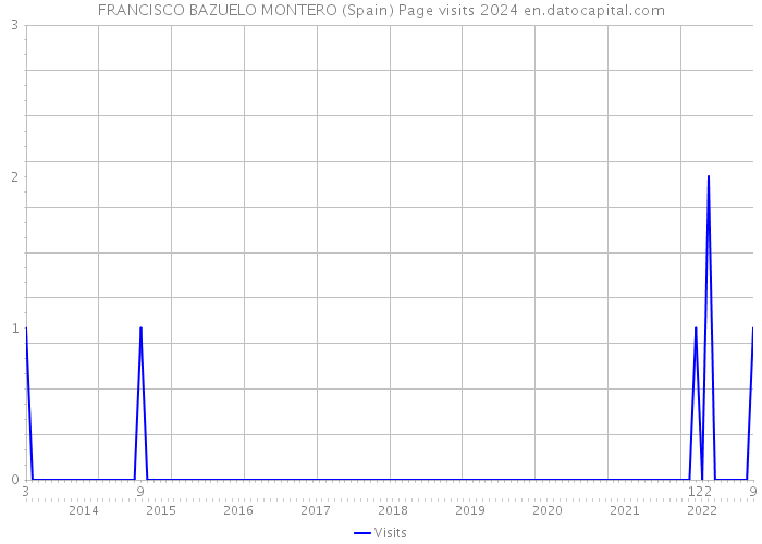 FRANCISCO BAZUELO MONTERO (Spain) Page visits 2024 