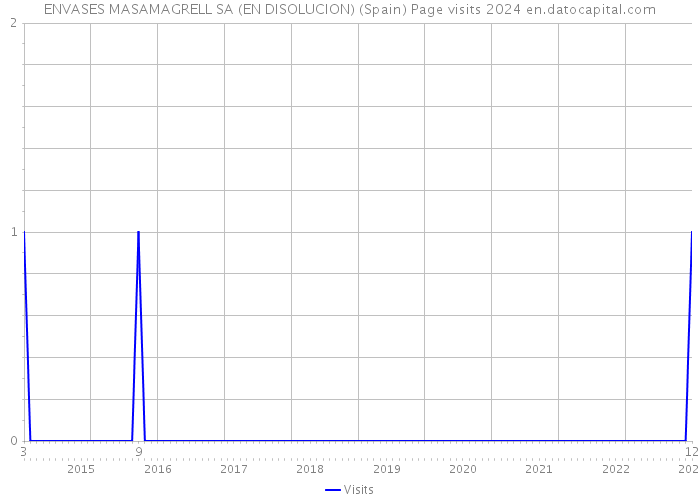 ENVASES MASAMAGRELL SA (EN DISOLUCION) (Spain) Page visits 2024 