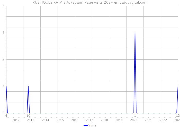 RUSTIQUES RAIM S.A. (Spain) Page visits 2024 