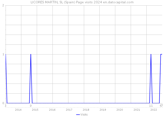 LICORES MARTIN, SL (Spain) Page visits 2024 