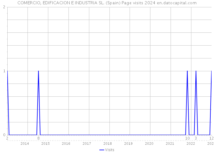 COMERCIO, EDIFICACION E INDUSTRIA SL. (Spain) Page visits 2024 