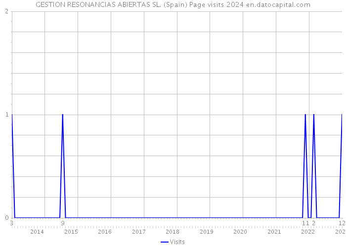 GESTION RESONANCIAS ABIERTAS SL. (Spain) Page visits 2024 