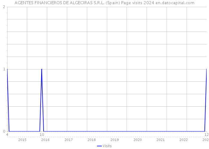 AGENTES FINANCIEROS DE ALGECIRAS S.R.L. (Spain) Page visits 2024 