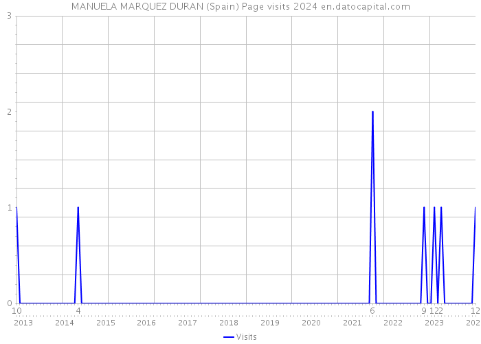 MANUELA MARQUEZ DURAN (Spain) Page visits 2024 