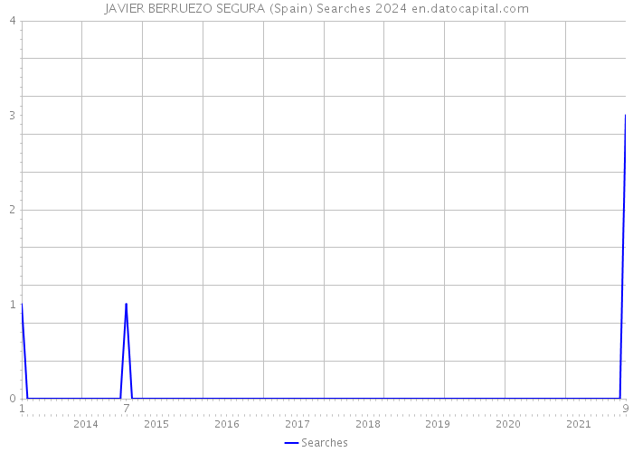 JAVIER BERRUEZO SEGURA (Spain) Searches 2024 