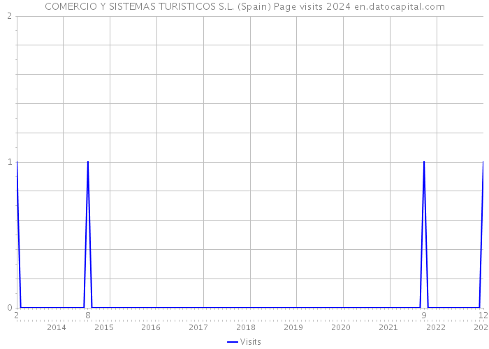 COMERCIO Y SISTEMAS TURISTICOS S.L. (Spain) Page visits 2024 