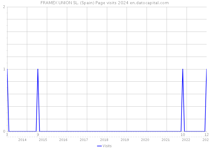 FRAMEX UNION SL. (Spain) Page visits 2024 