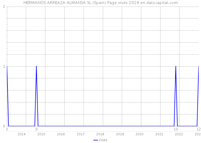 HERMANOS ARREAZA ALMANSA SL (Spain) Page visits 2024 
