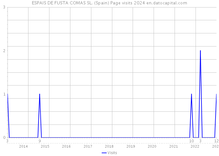 ESPAIS DE FUSTA COMAS SL. (Spain) Page visits 2024 
