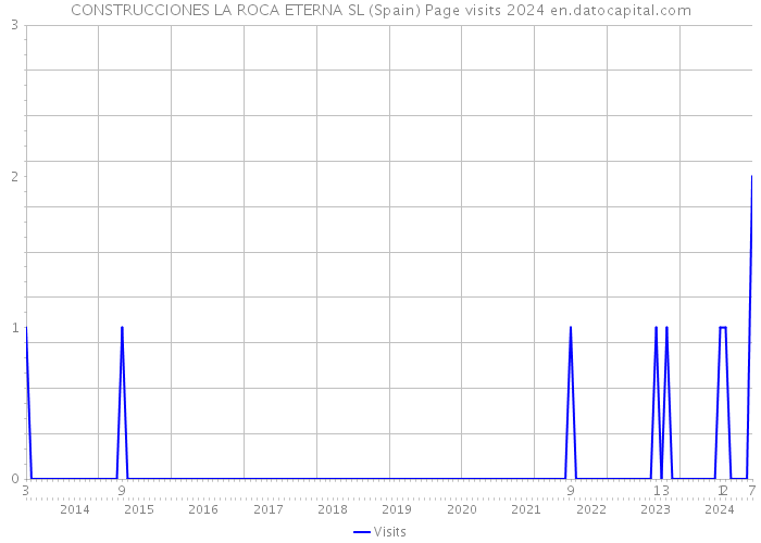 CONSTRUCCIONES LA ROCA ETERNA SL (Spain) Page visits 2024 