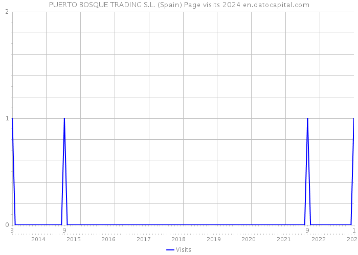 PUERTO BOSQUE TRADING S.L. (Spain) Page visits 2024 
