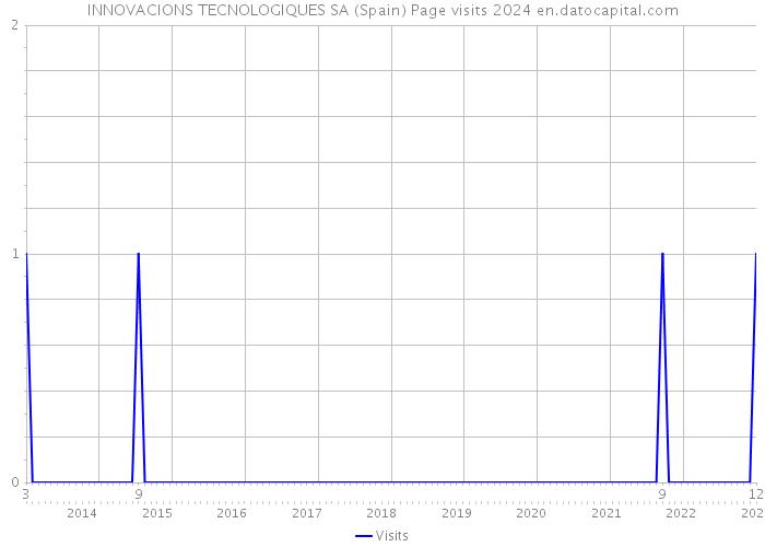 INNOVACIONS TECNOLOGIQUES SA (Spain) Page visits 2024 