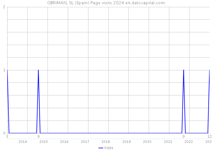 OBRIMAN, SL (Spain) Page visits 2024 