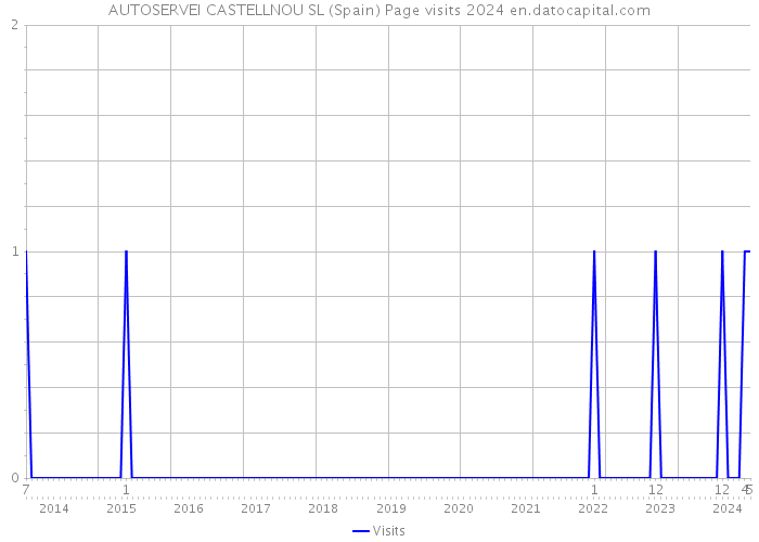 AUTOSERVEI CASTELLNOU SL (Spain) Page visits 2024 