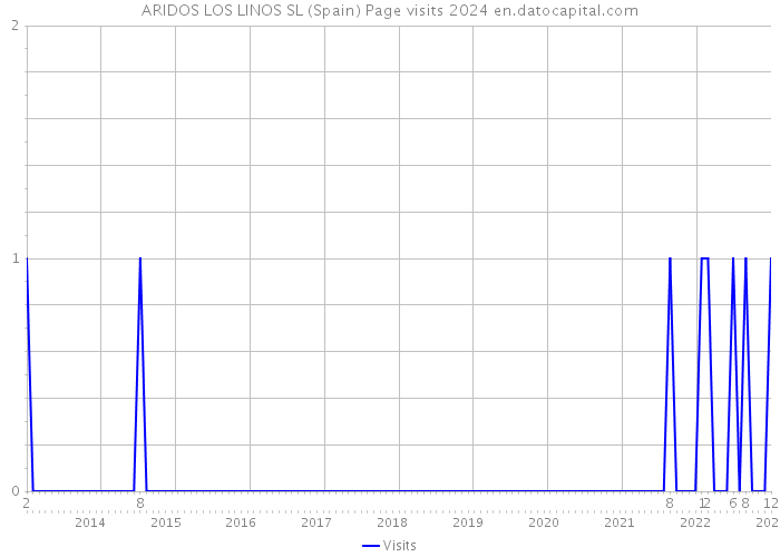 ARIDOS LOS LINOS SL (Spain) Page visits 2024 