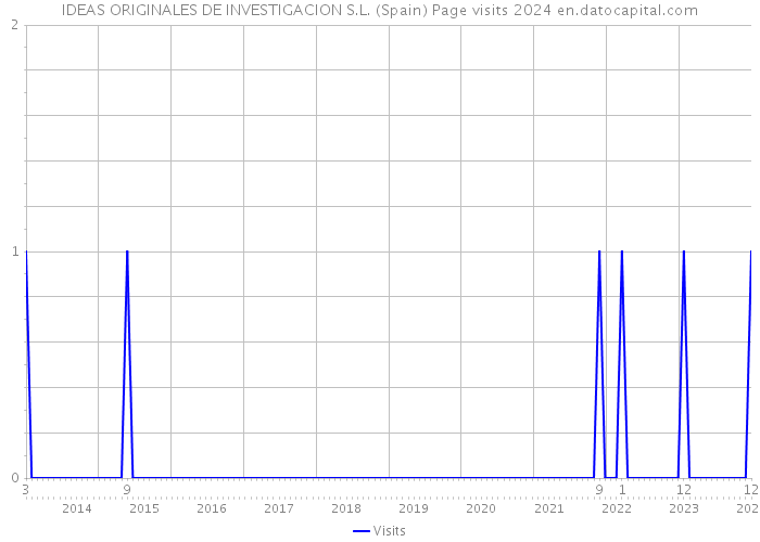 IDEAS ORIGINALES DE INVESTIGACION S.L. (Spain) Page visits 2024 