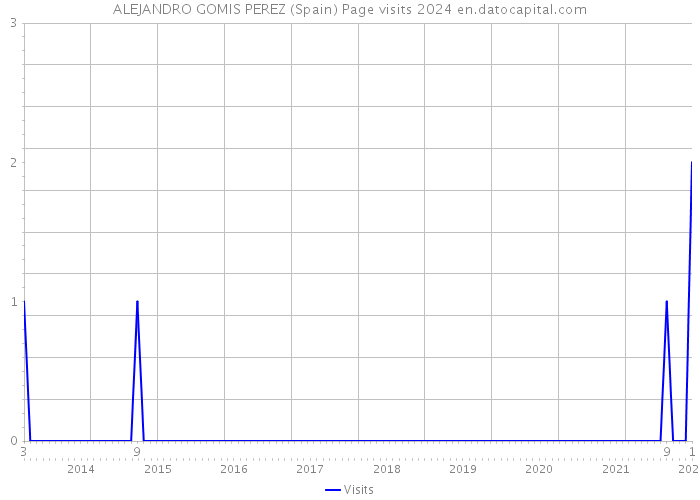 ALEJANDRO GOMIS PEREZ (Spain) Page visits 2024 