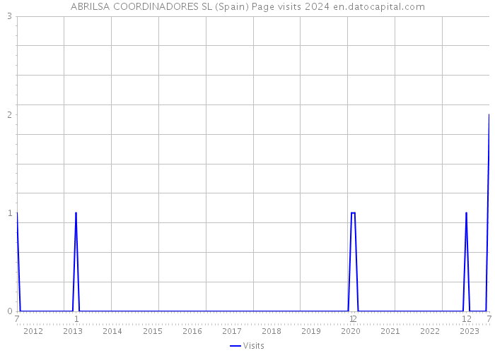 ABRILSA COORDINADORES SL (Spain) Page visits 2024 