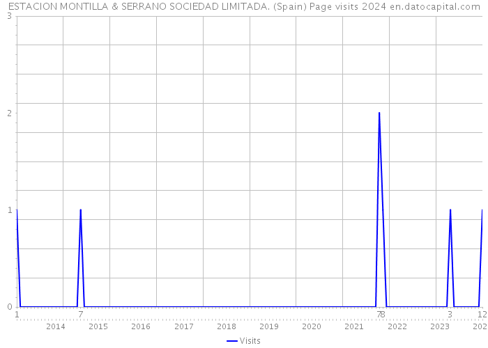 ESTACION MONTILLA & SERRANO SOCIEDAD LIMITADA. (Spain) Page visits 2024 
