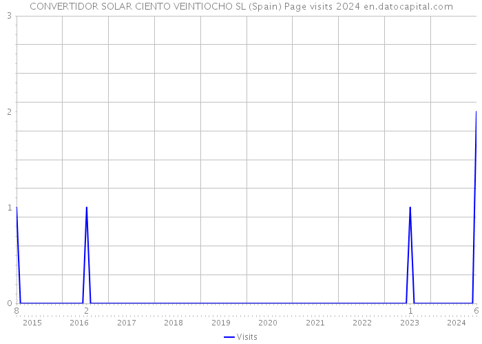 CONVERTIDOR SOLAR CIENTO VEINTIOCHO SL (Spain) Page visits 2024 