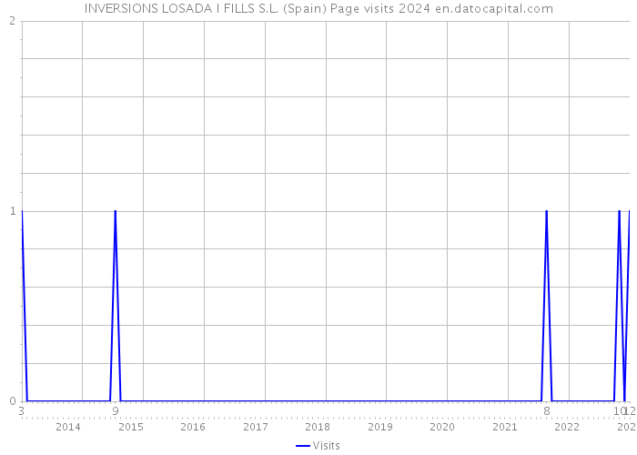 INVERSIONS LOSADA I FILLS S.L. (Spain) Page visits 2024 