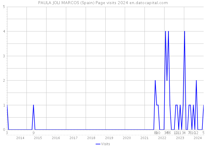 PAULA JOLI MARCOS (Spain) Page visits 2024 