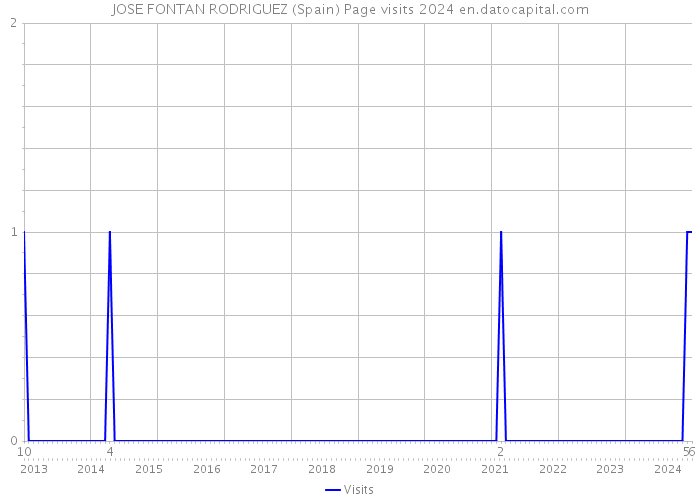 JOSE FONTAN RODRIGUEZ (Spain) Page visits 2024 