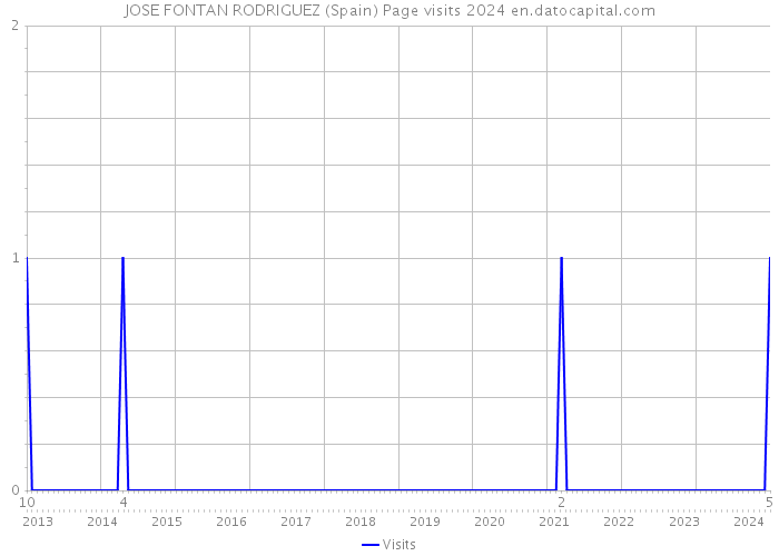JOSE FONTAN RODRIGUEZ (Spain) Page visits 2024 