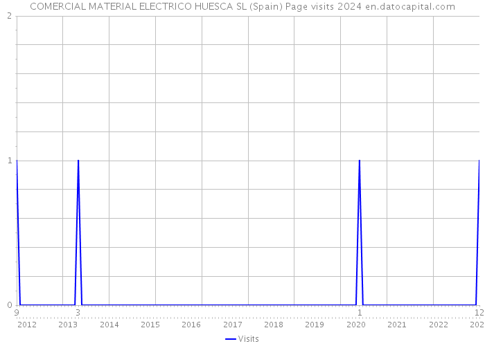 COMERCIAL MATERIAL ELECTRICO HUESCA SL (Spain) Page visits 2024 