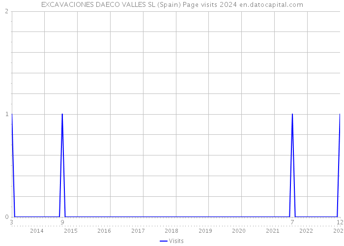 EXCAVACIONES DAECO VALLES SL (Spain) Page visits 2024 